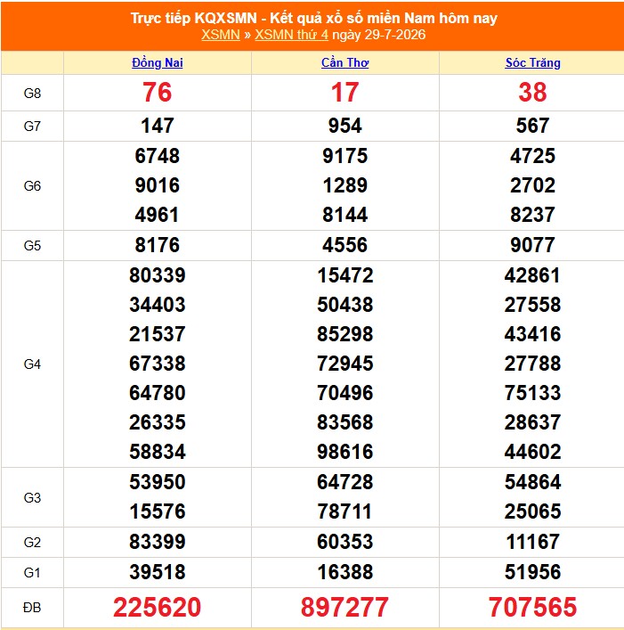 Kết quả xổ số miền Nam hôm nay ngày 30/7/2026 - XSMN 30/7- Ảnh 2.