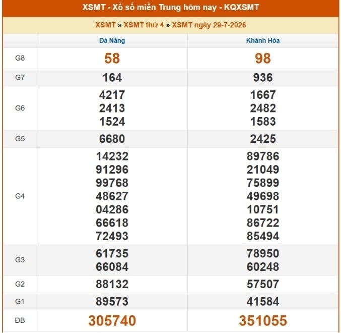 Kết quả xổ số miền Trung hôm nay ngày 30/7/2026 - XSMT 30/7 - Ảnh 2.