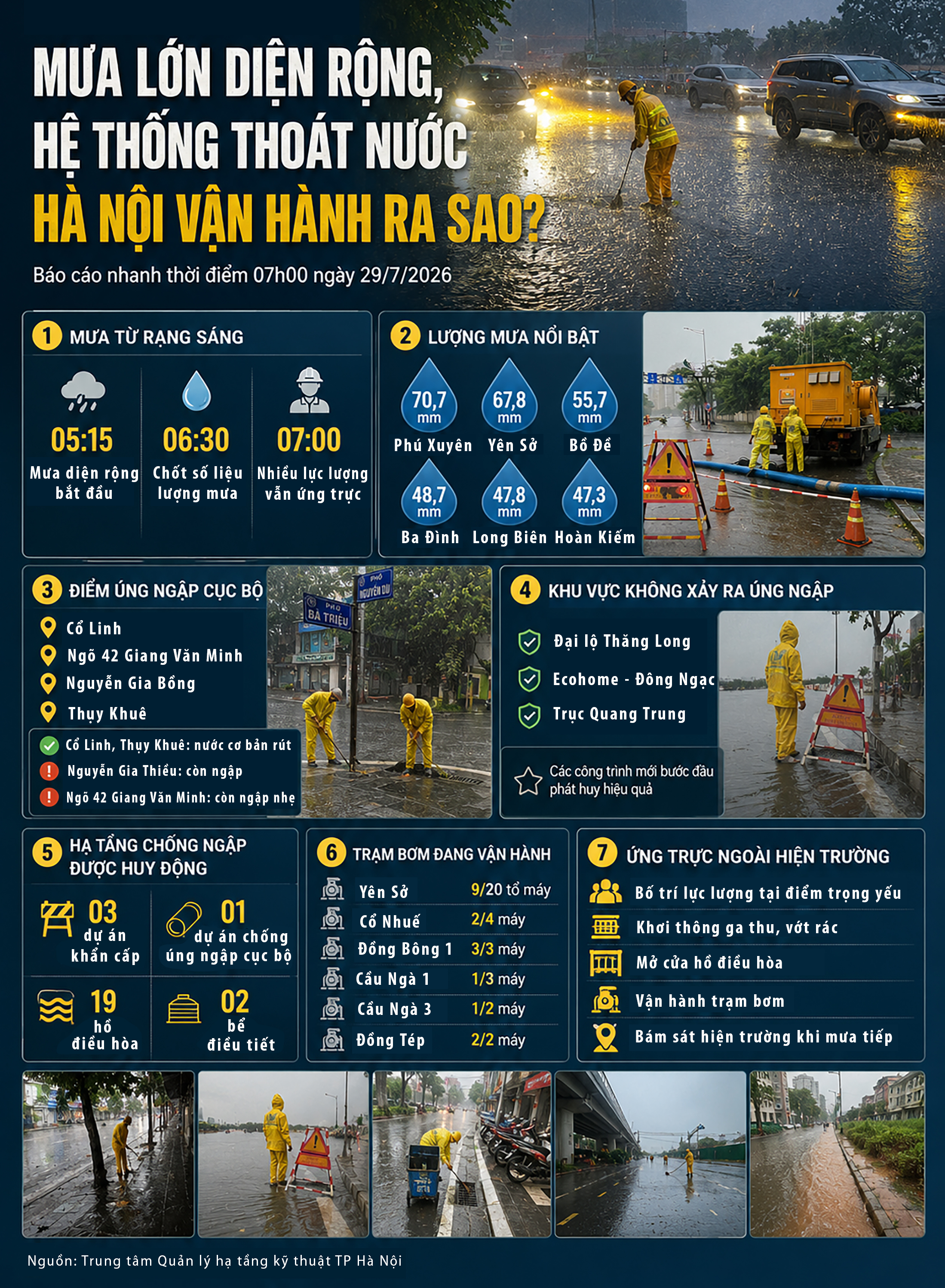 Mưa lớn Hà Nội 2026: Hệ thống thoát nước vận hành hiệu quả giảm úng ngập - Ảnh 2.