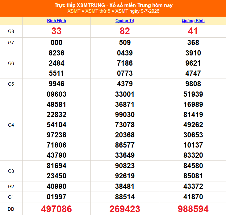 Kết quả xổ số miền Trung hôm nay ngày 10/7/2026 - XSMT 10/7 - Ảnh 2.