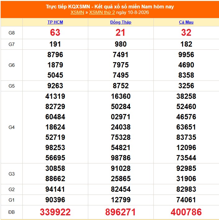 Kết quả xổ số miền Nam hôm nay ngày 11/8/2026 - XSMN 11/8- Ảnh 2.
