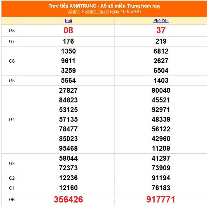 Kết quả xổ số miền Trung hôm nay ngày 11/8/2026 - XSMT 11/8 - Ảnh 2.
