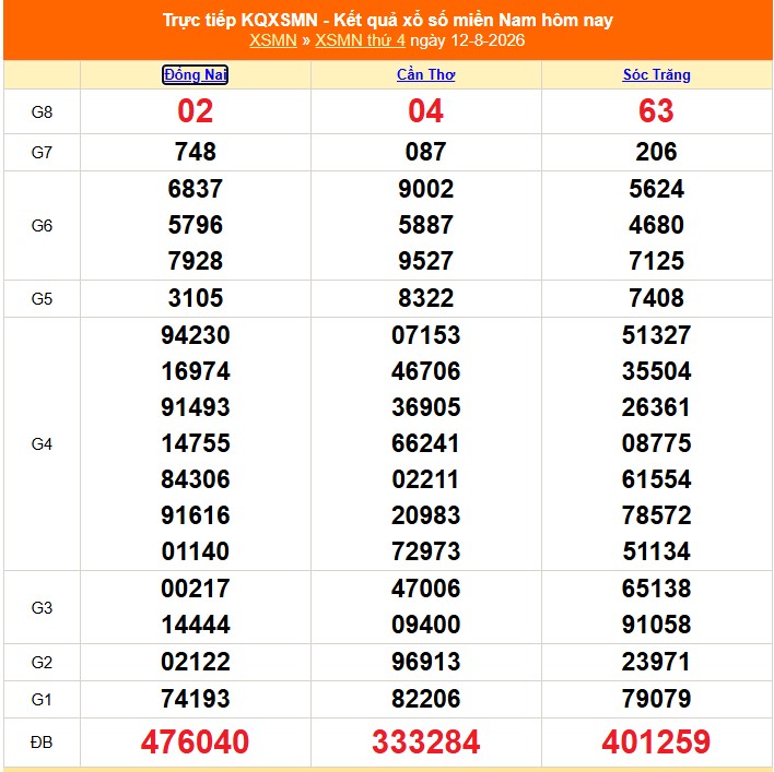 Kết quả xổ số miền Nam hôm nay ngày 13/8/2026 - XSMN 13/8 - Ảnh 2.