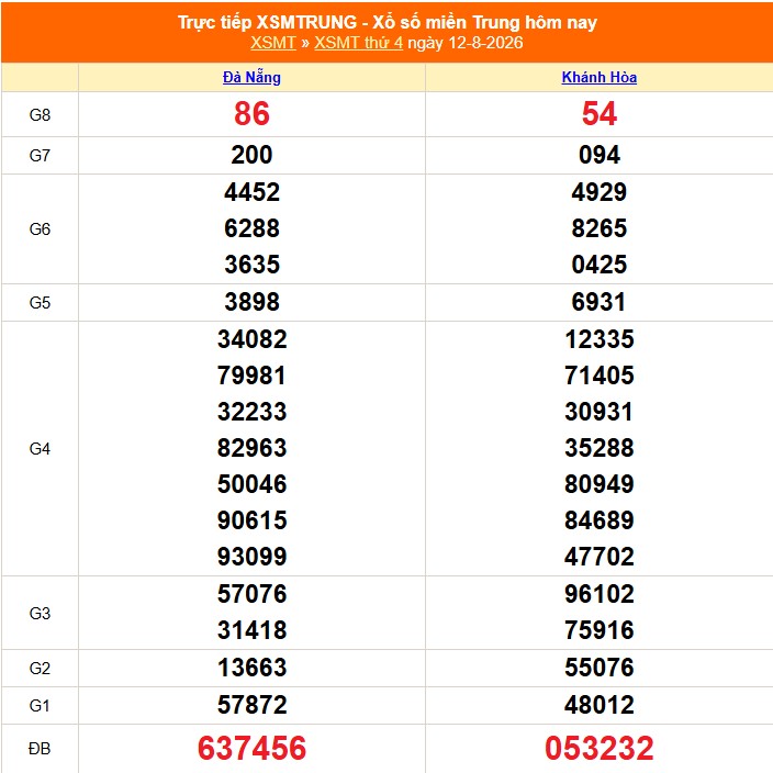Kết quả xổ số miền Trung hôm nay ngày 13/8/2026 - XSMT 13/8 - Ảnh 2.