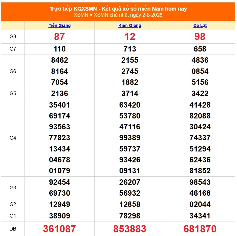 Kết quả xổ số miền Nam hôm nay ngày 3/8/2026 - XSMN 3/8 - Ảnh 2.