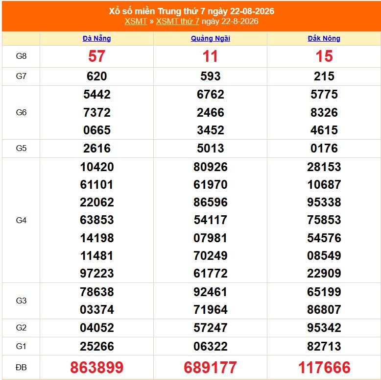 Kết quả xổ số miền Trung hôm nay ngày 23/8/2026 - XSMT 23/8 - Ảnh 2.
