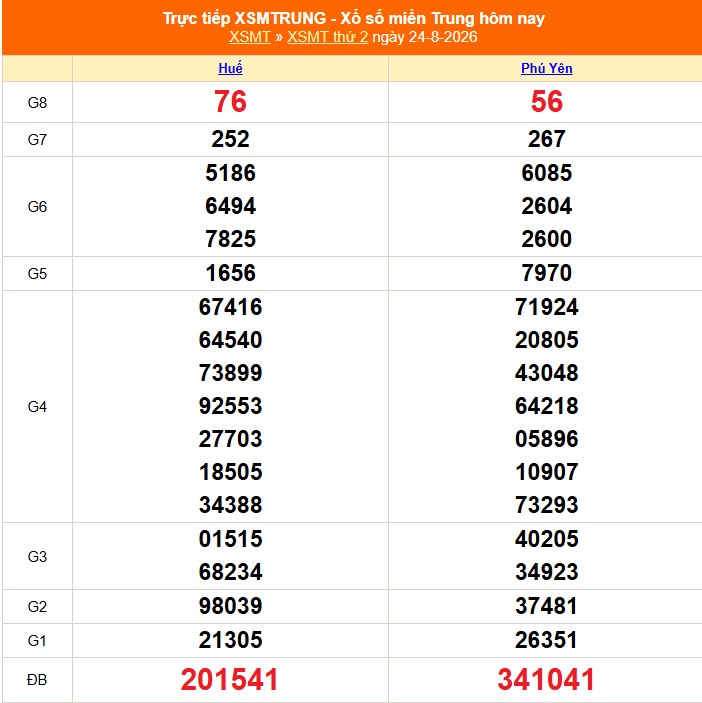 Kết quả xổ số miền Trung hôm nay ngày 25/8/2026 - XSMT 25/8 - Ảnh 2.