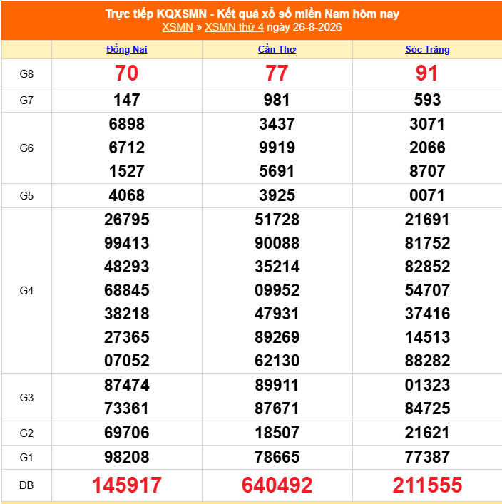Kết quả xổ số miền Nam hôm nay ngày 27/8/2026 - XSMN 27/8 - Ảnh 2.
