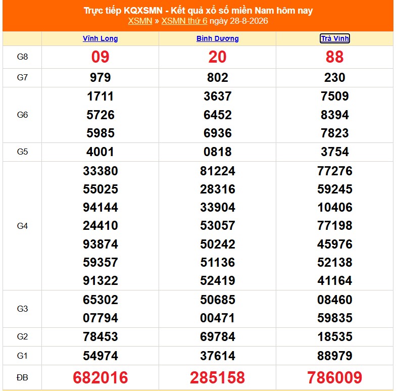 Kết quả xổ số miền Nam hôm nay ngày 29/8/2026 - XSMN 29/8 - Ảnh 2.