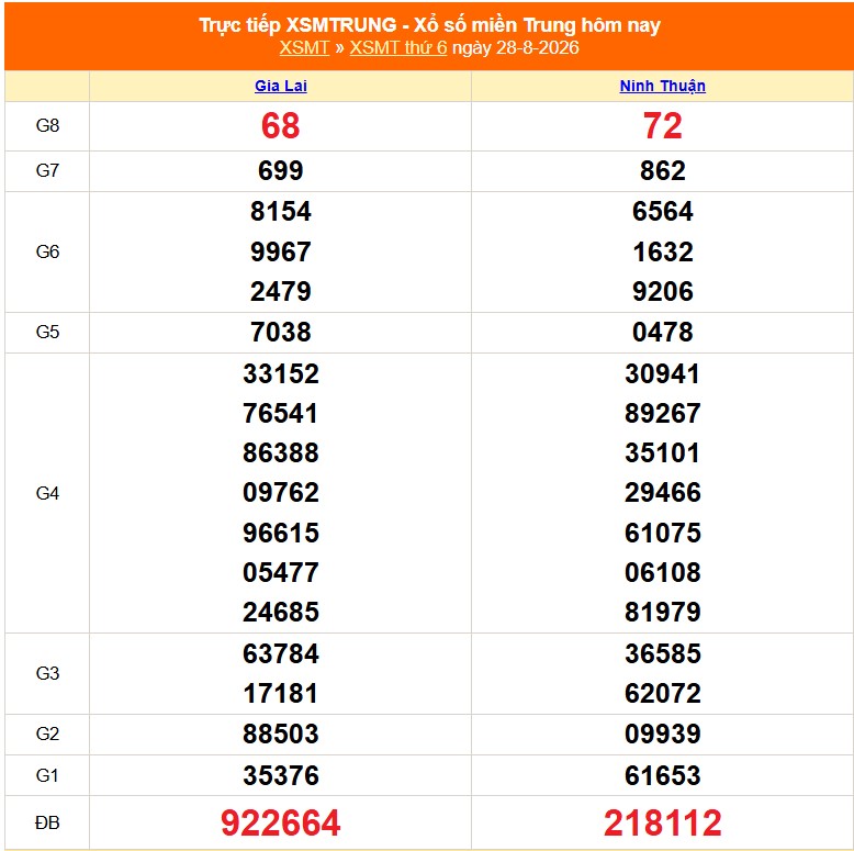 Kết quả xổ số miền Trung hôm nay ngày 29/8/2026 - XSMT 29/8 - Ảnh 2.