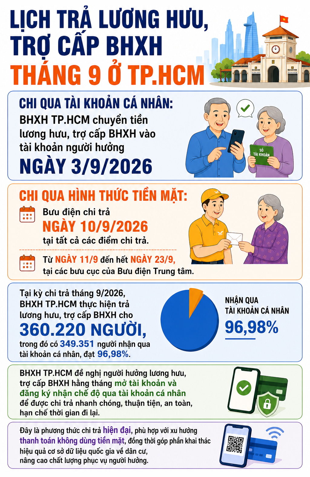 Lịch trả lương hưu, trợ cấp BHXH tháng 9 ở TP.HCM - Ảnh 1.
