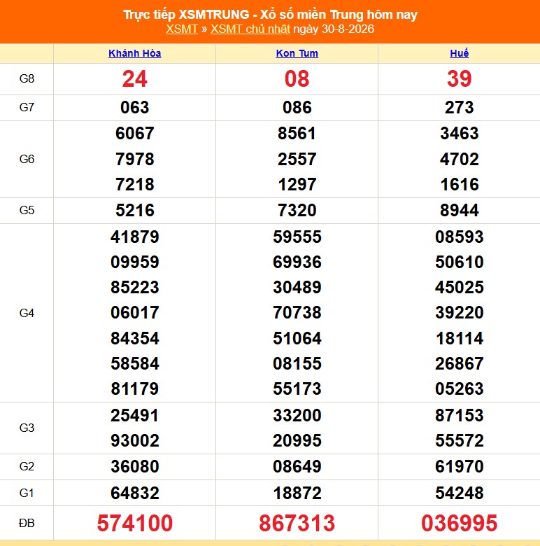 Kết quả xổ số miền Trung hôm nay ngày 31/8/2026 - XSMT 31/8 - Ảnh 2.
