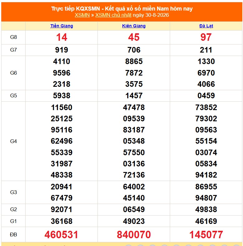 Kết quả xổ số miền Nam hôm nay ngày 31/8/2026 - XSMN 31/8 - Ảnh 2.
