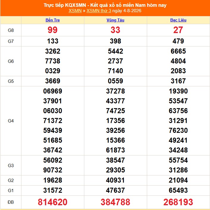 Kết quả xổ số miền Nam hôm nay ngày 5/8/2026 - XSMN 5/8 - Ảnh 2.