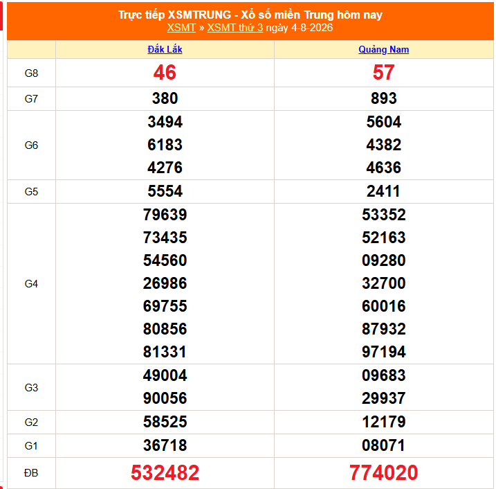 Kết quả xổ số miền Trung hôm nay ngày 5/8/2026 - XSMT 5/8 - Ảnh 2.