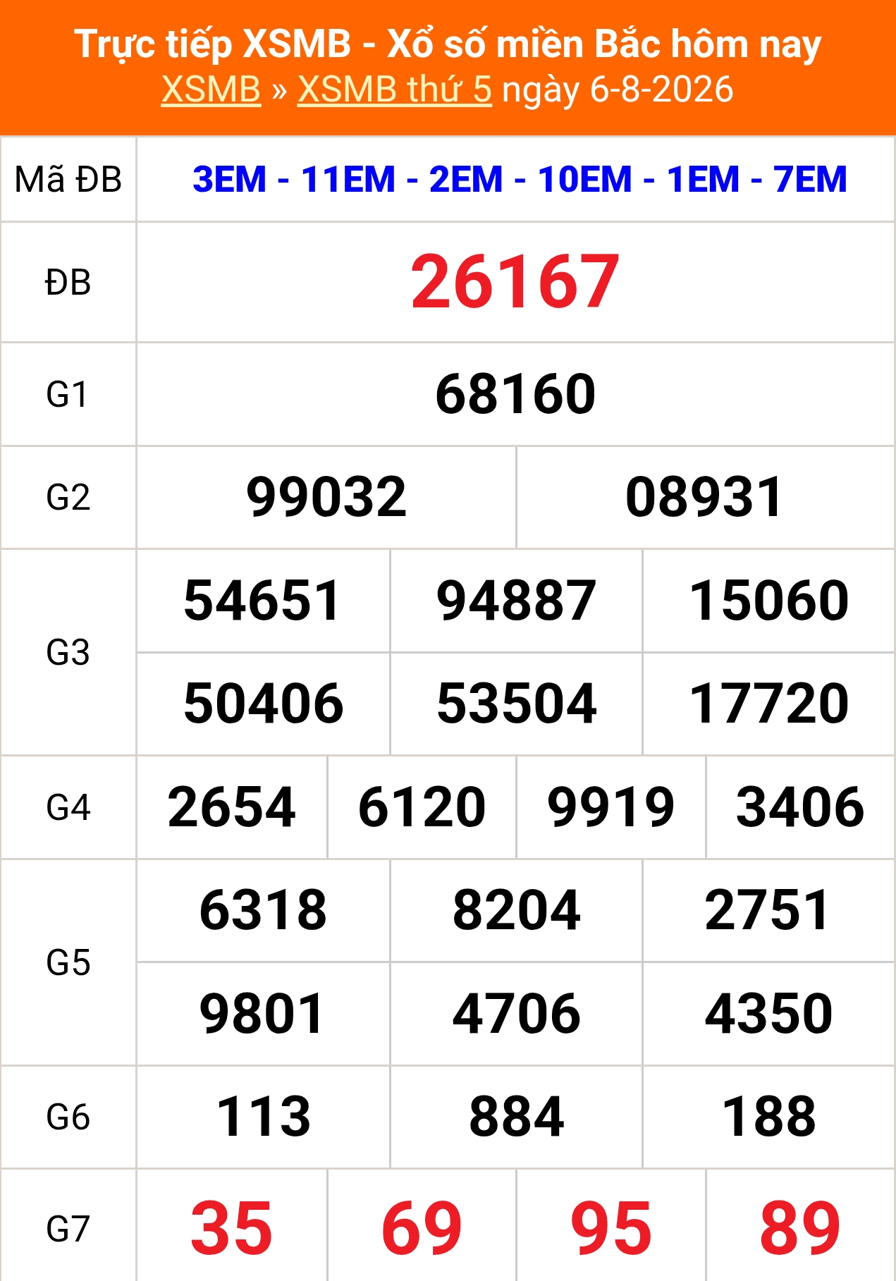 Kết quả xổ số miền Bắc hôm nay ngày 7/8/2026 - XSMB 7/8 - Ảnh 2.