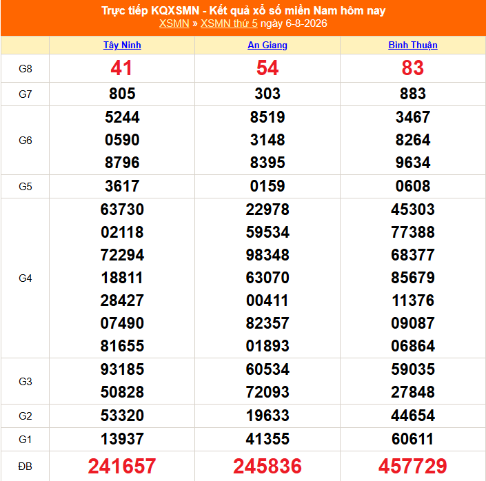 Kết quả xổ số miền Nam hôm nay ngày 7/8/2026 - XSMN 7/8 - Ảnh 2.