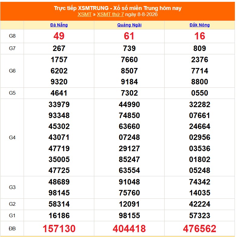 Kết quả xổ số miền Trung hôm nay ngày 11/8/2026 - XSMT 11/8 - Ảnh 4.