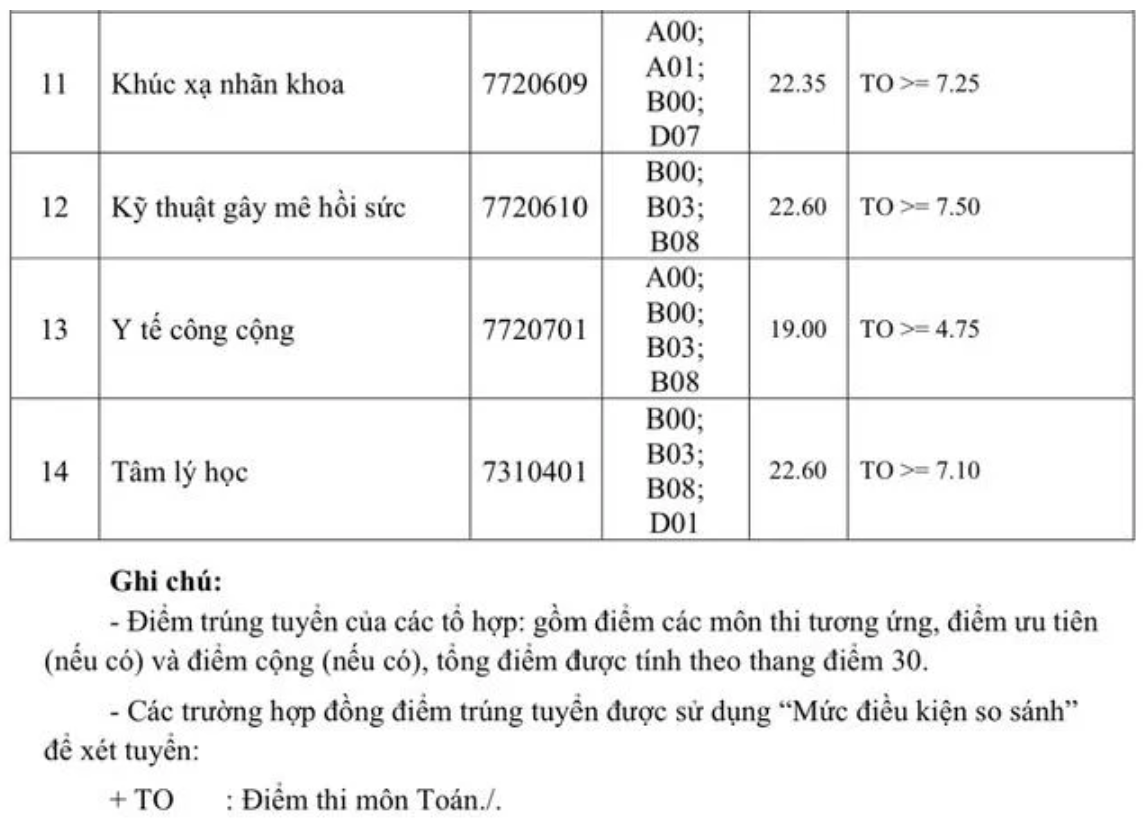 Điểm chuẩn các ngành Trường Đại học Y khoa Phạm Ngọc Thạch