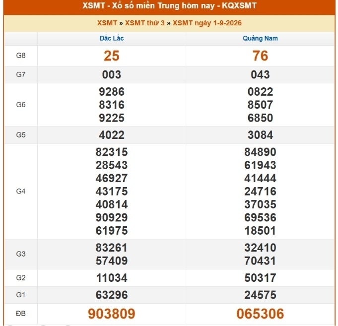 Kết quả xổ số miền Trung hôm nay ngày 2/9/2026 - XSMT 2/9 - Ảnh 2.