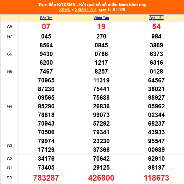 Kết quả xổ số miền Nam hôm nay ngày 16/9/2026 - XSMN 16/9- Ảnh 2.