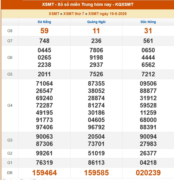 Kết quả xổ số miền Trung hôm nay ngày 20/9/2026 - XSMT 20/9 - Ảnh 2.