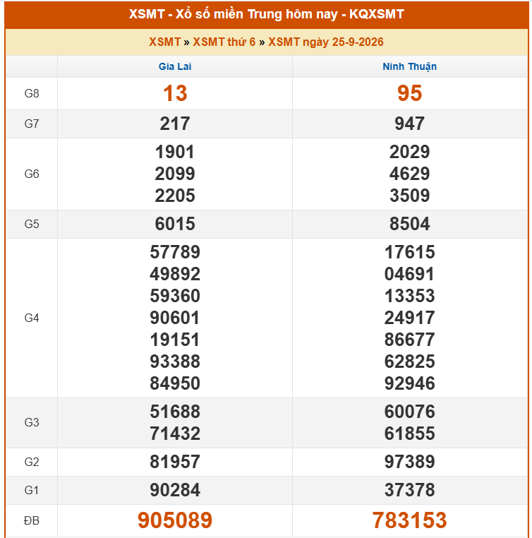 Kết quả xổ số miền Trung hôm nay ngày 26/9/2026 - XSMT 26/9 - Ảnh 2.