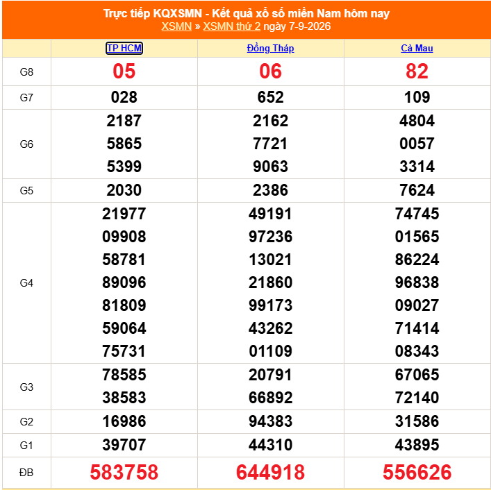 Kết quả xổ số miền Nam hôm nay ngày 8/9/2026 - XSMN 8/9- Ảnh 2.