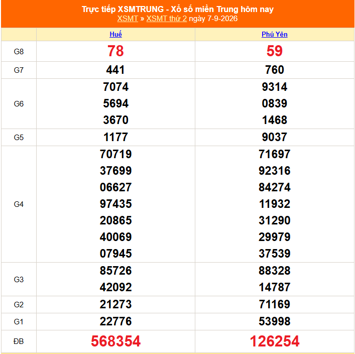 Kết quả xổ số miền Trung hôm nay ngày 8/9/2026 - XSMT 8/9 - Ảnh 2.