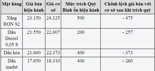 Tiếp tục kìm giá xăng dầu 2