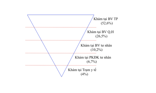 Mo-hinh-phan-bo-so-luot-kham-benh-tai-cac-co-so-kham-chua-benh-tpHCM