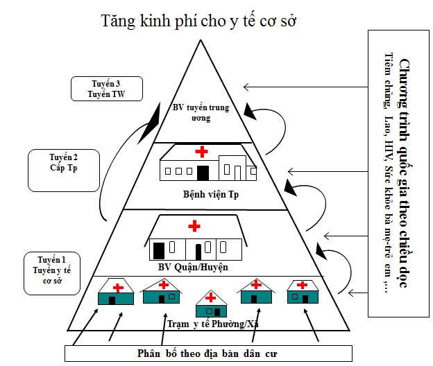 tăng kinh phí cho y tế cơ sở