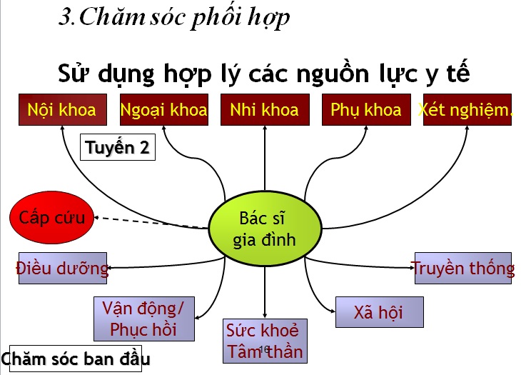 chăm sóc phối hợp sử dụng hợp lý các nguồn lực y tế