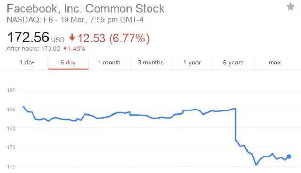 Cổ phiếu Facebook sụt giảm