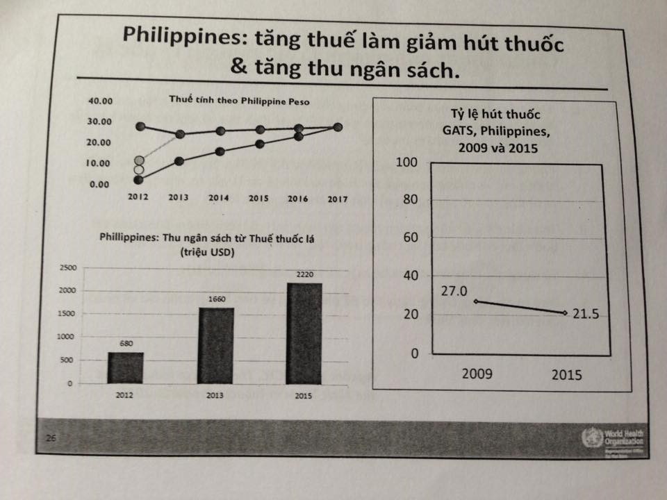 Philippines: tăng thuế làm giảm hút thuốc và tăng thu ngân sách