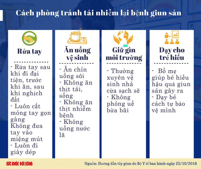 Infographic-Tẩy giun đúng cách cho bé- Phòng tránh tái nhiễm giun sán