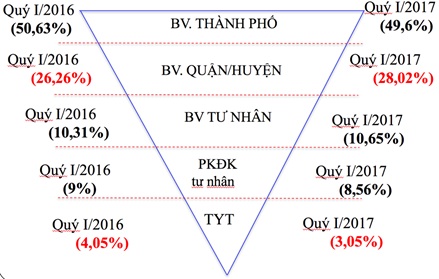 Phân bố số lượt khám chữa bệnh trong quí 1/2017 tại các cơ sở khám chữa bệnh Phân bố số lượt khám chữa bệnh trong quí 1/2017 tại các cơ sở khám chữa bệnh
