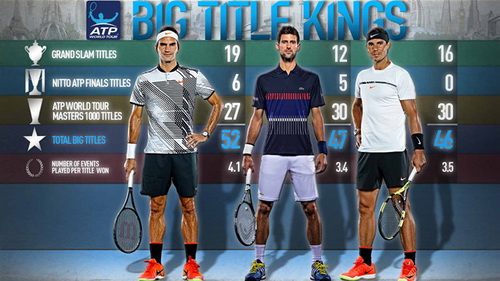 Federer, Nadal và Djokovic vẫn là những cái tên sẽ tranh giành nhau vị trí số 1 thế giới.