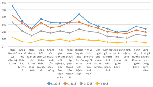 Kết quả khảo sát 4 tháng đầu năm 2018.