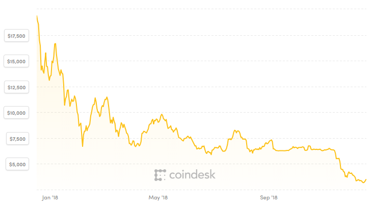 Dòng tiền Bitcoin rơi hơn 80%