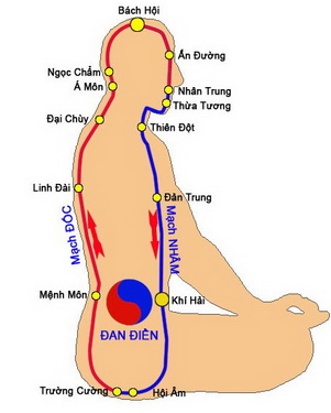 Vùng đan điền.