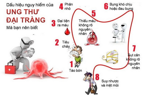 Dấu hiệu nguy hiểm của ung thư đại trực tràng.