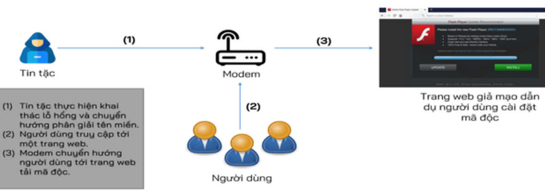 Mô hình tấn công khai thác lỗ hổng bảo mật trên các thiết bị định tuyến (router).