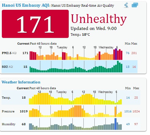 Chỉ số chất lượng không khí đo tại trạm quan trắc ĐSQ Mỹ tại Hà Nội lúc 9h sáng ngày 6/12