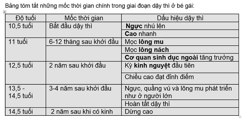 Trẻ dậy thì ở độ tuổi nào là bình thường?