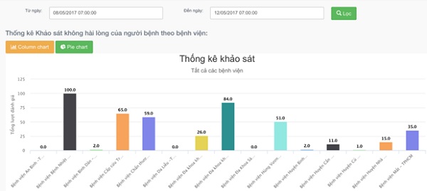 Từ kết quả khảo sát “không hài lòng của người bệnh” đến hành động “cải tiến chất lượng của bệnh viện”