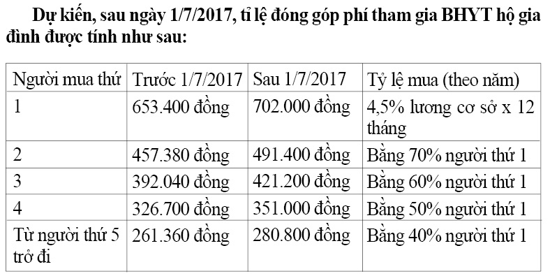 Nhiều quyền lợi của người tham gia BHYT được tăng lên từ tháng 7/2017