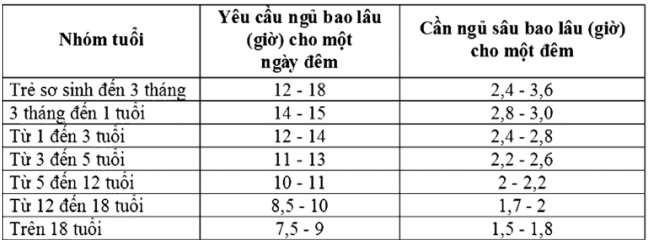 Cần ngủ sâu bao lâu là đủ?