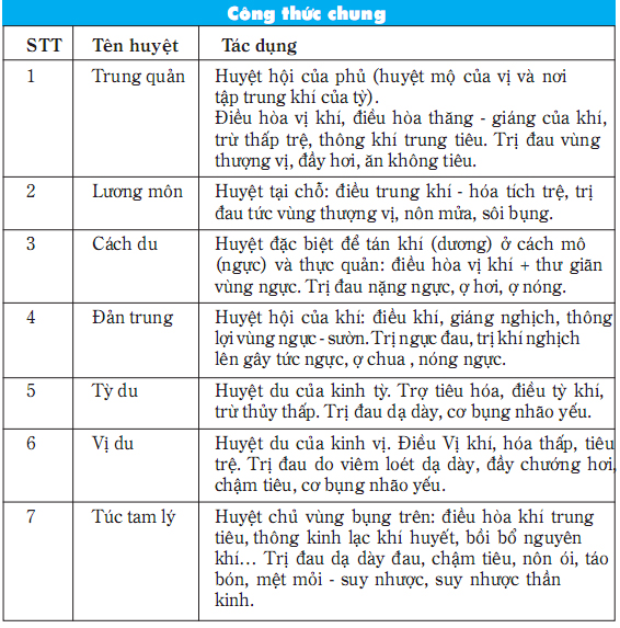 Điều trị bệnh trào ngược dạ dày - thực quản bằng cấy chỉ