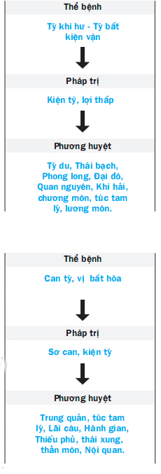 Điều trị bệnh trào ngược dạ dày - thực quản bằng cấy chỉ